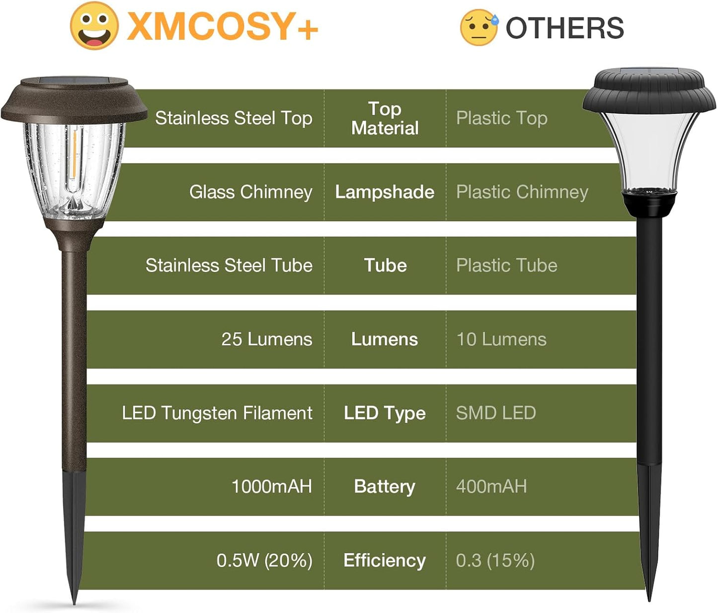 XMCOSY+ Solar Lights Outdoor 10/25 LM LED with 2 Lighting Modes, Solar Garden Lights Glass and