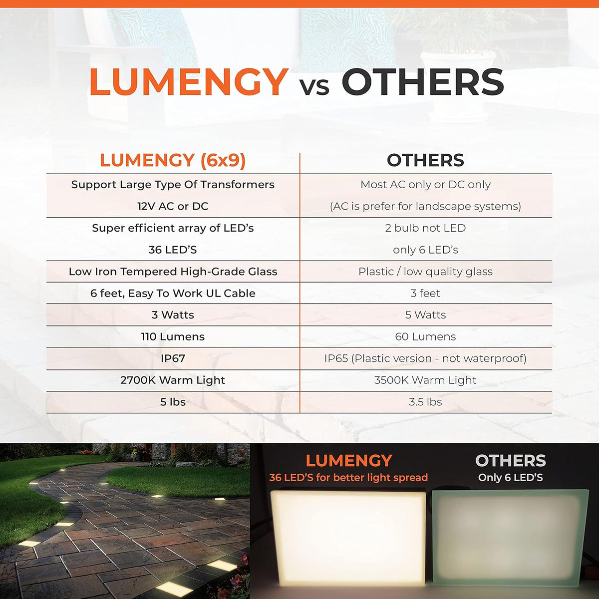 LUMENGY Paver Light 6X9 Inch (5.82 x 8.85 inches) 2700K, Brick Lighting for Pavers, Driveways