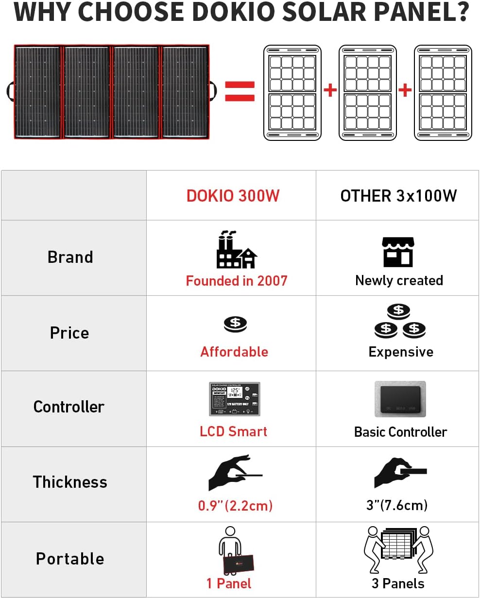 DOKIO 300W Portable Foldable Solar Panel Kit (21x40in, 17lb), with Separate Controller and Dual