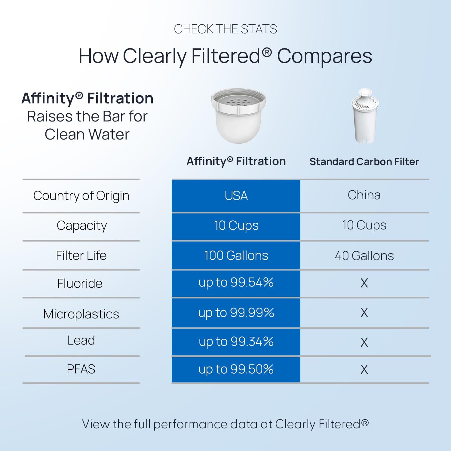 Clearly Filtered No.1 Filtered Water Pitcher/Updated Model/Targets 365+ Contaminants e.g. Fluoride