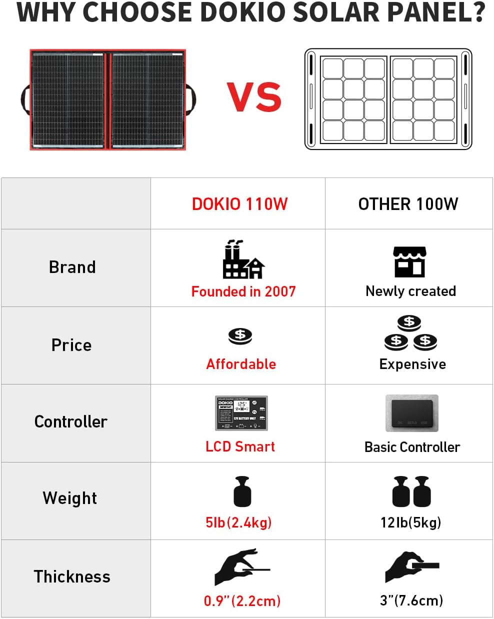 DOKIO 100W Portable Foldable Solar Panel Kit, Compact 21x28in Design 5.9lb with Standalone