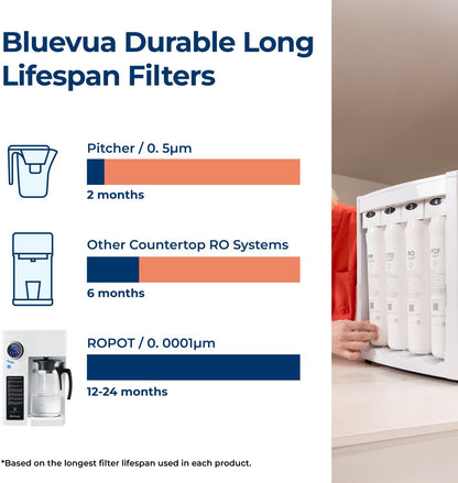 Bluevua RO100ROPOT Reverse Osmosis System Countertop Water Filter, 4 Stage Purification, Counter RO