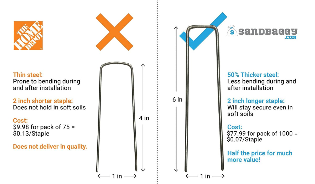 Sandbaggy 1000 Count 6" Landscape Staples | Industrial Grade 11 Gauge Steel | Great for Securing