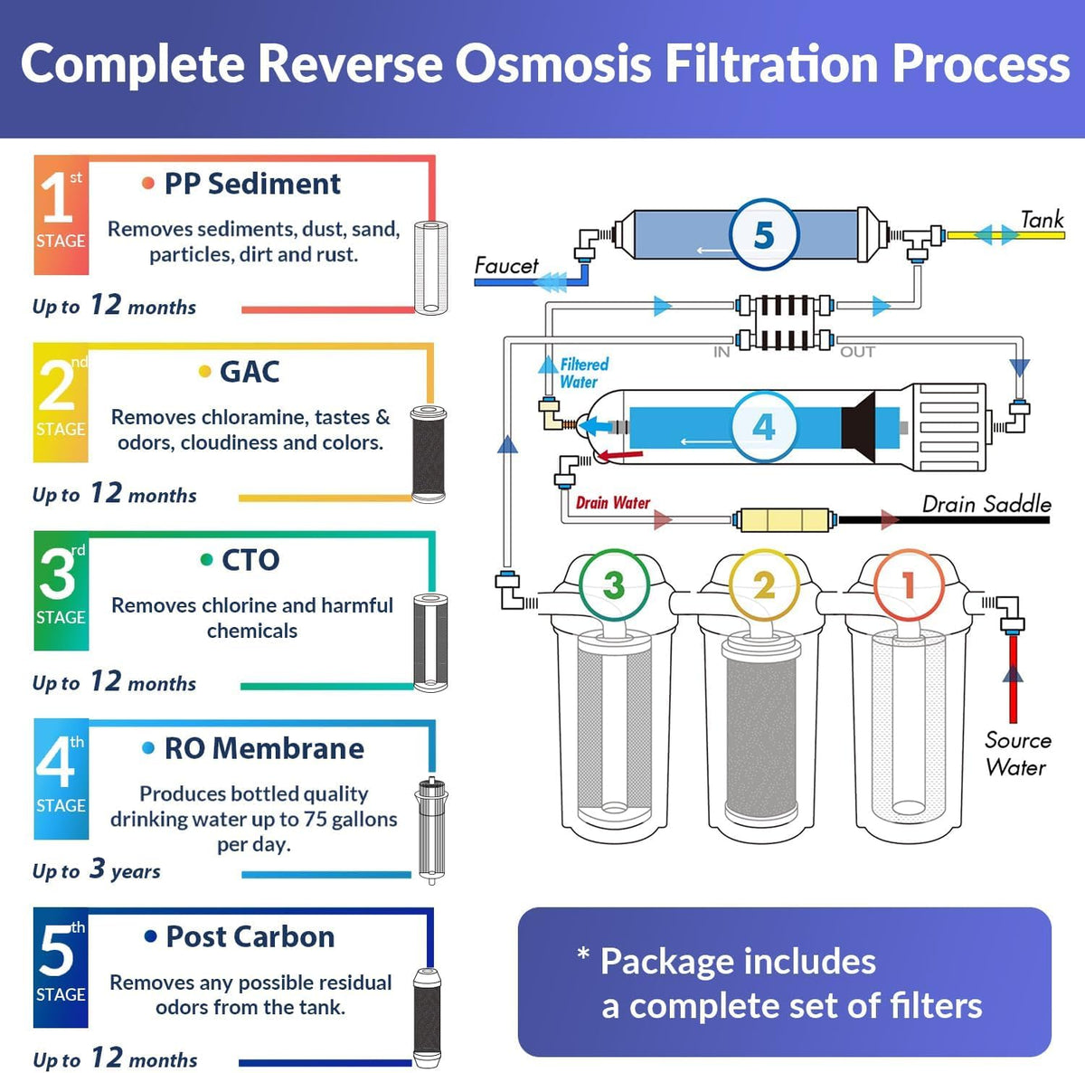 iSpring RCC7-BLK, NSF/ANSI 58 Certified, 5-Stage Reverse Osmosis System, RO Water Filter System