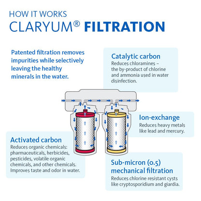 Aquasana Replacement Filter Cartridges for 2-Stage Under Sink Water Filtration System - Filters 99%