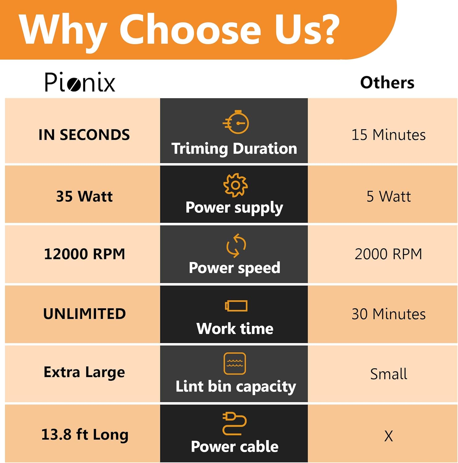 Pionix Extra Power Fabric Shaver - 35W Electric Lint Remover for Clothes/Upholstery/Furniture/Couch