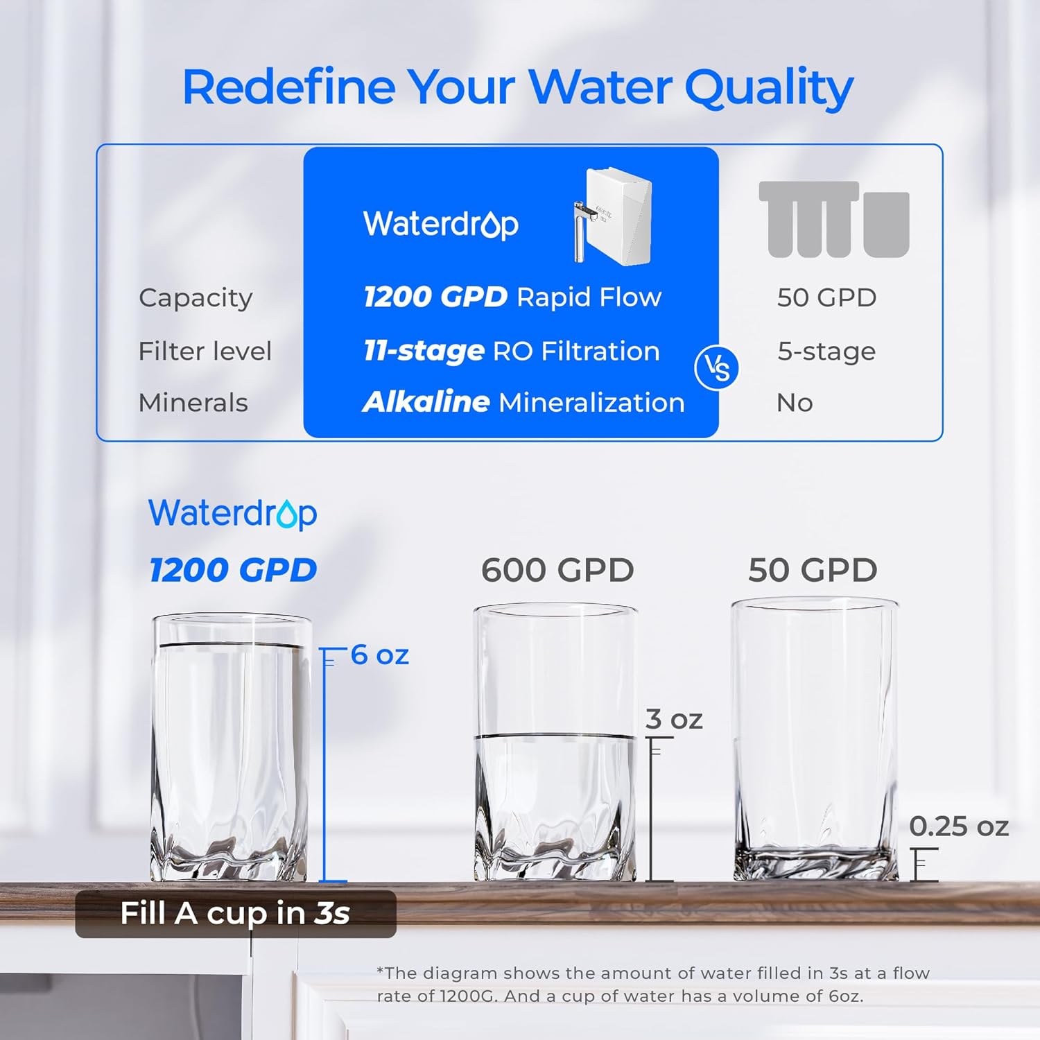 Waterdrop X12-Alkaline Mineral pH+ Reverse Osmosis System, NSF/ANSI 42&58&372 Certified, 1200 GPD