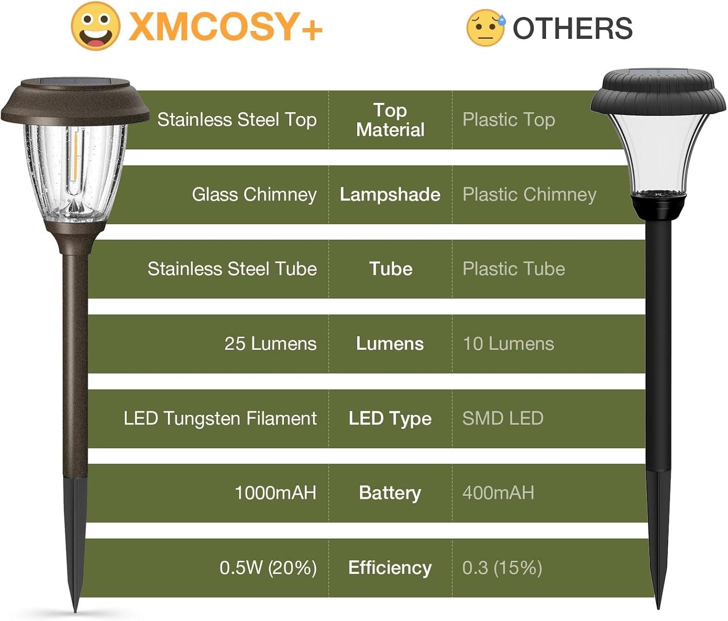XMCOSY+ Solar Lights Outdoor 10/25 LM LED with 2 Lighting Modes, Solar Garden Lights Glass and