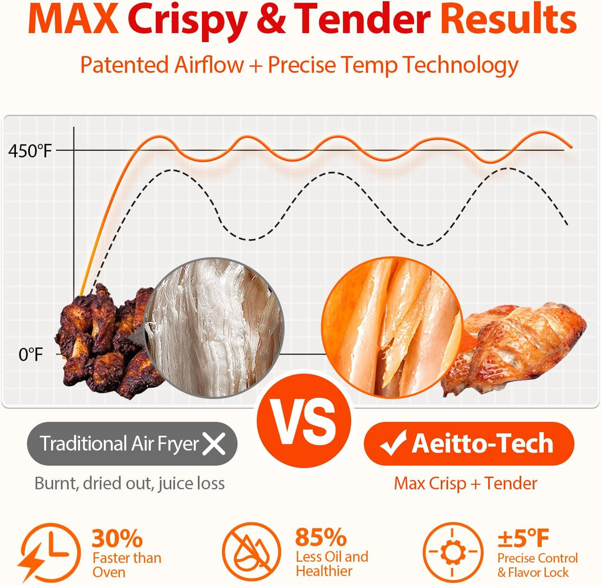 Aeitto® 32-Quart PRO Large Air Fryer Oven| Toaster Oven Combo | with Rotisserie, Dehydrator and