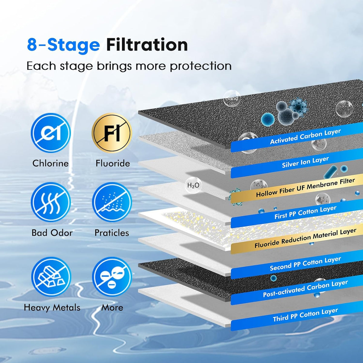 Purewell 8-Stage PF-3&FL-2 Purification Elements Set, Replacement Filters for ProOne® and Berkey®