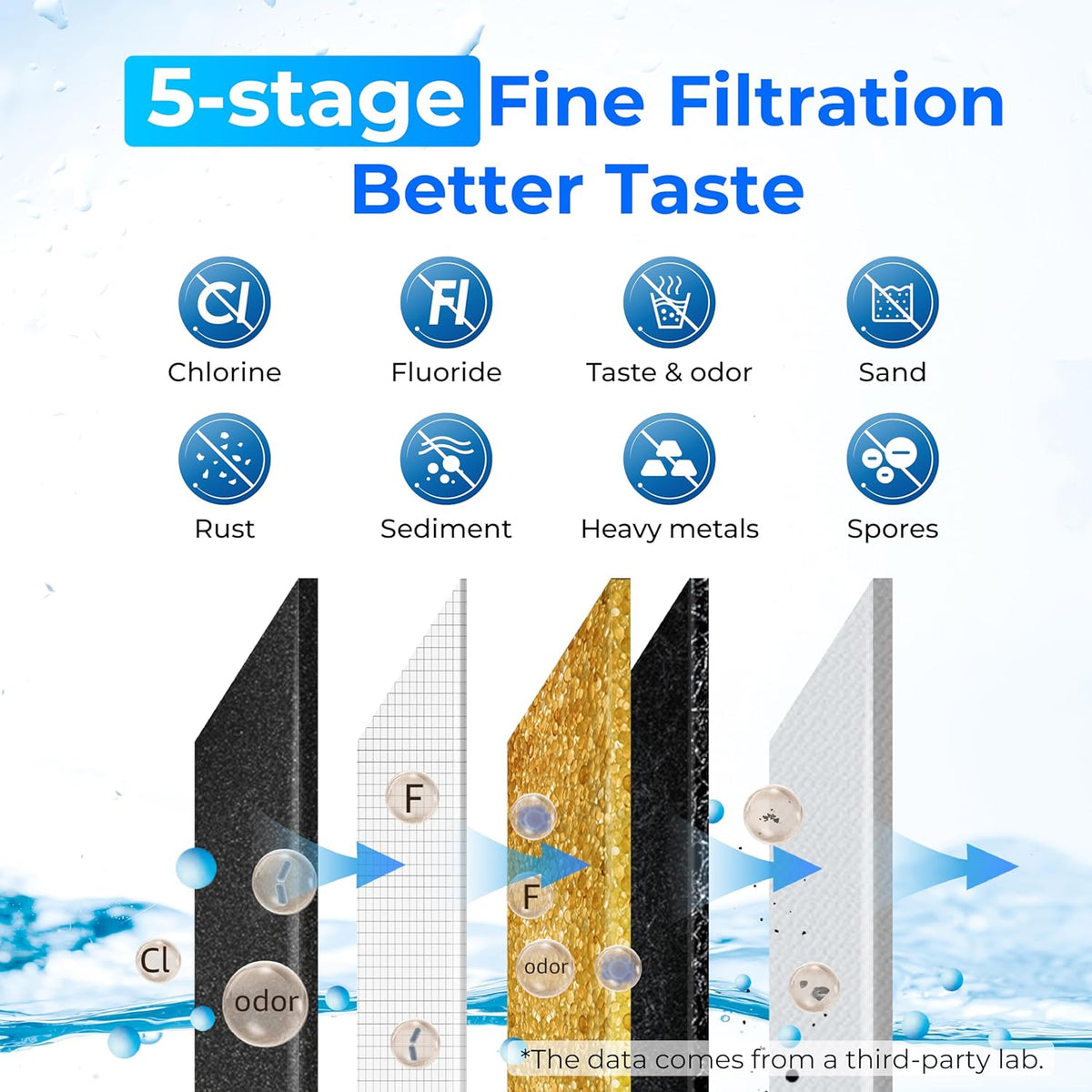 Waterdrop Gravity-fed Water Filter System, NSF/ANSI 42&372 Standard, Reduces Fluoride and up to 99%