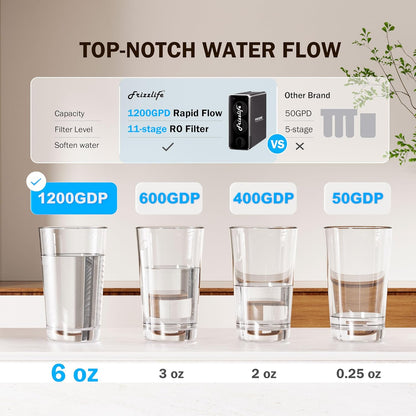Frizzlife 1200GPD Reverse Osmosis Water Filter, 11-Stage Tankless Reverse Osmosis System, Under