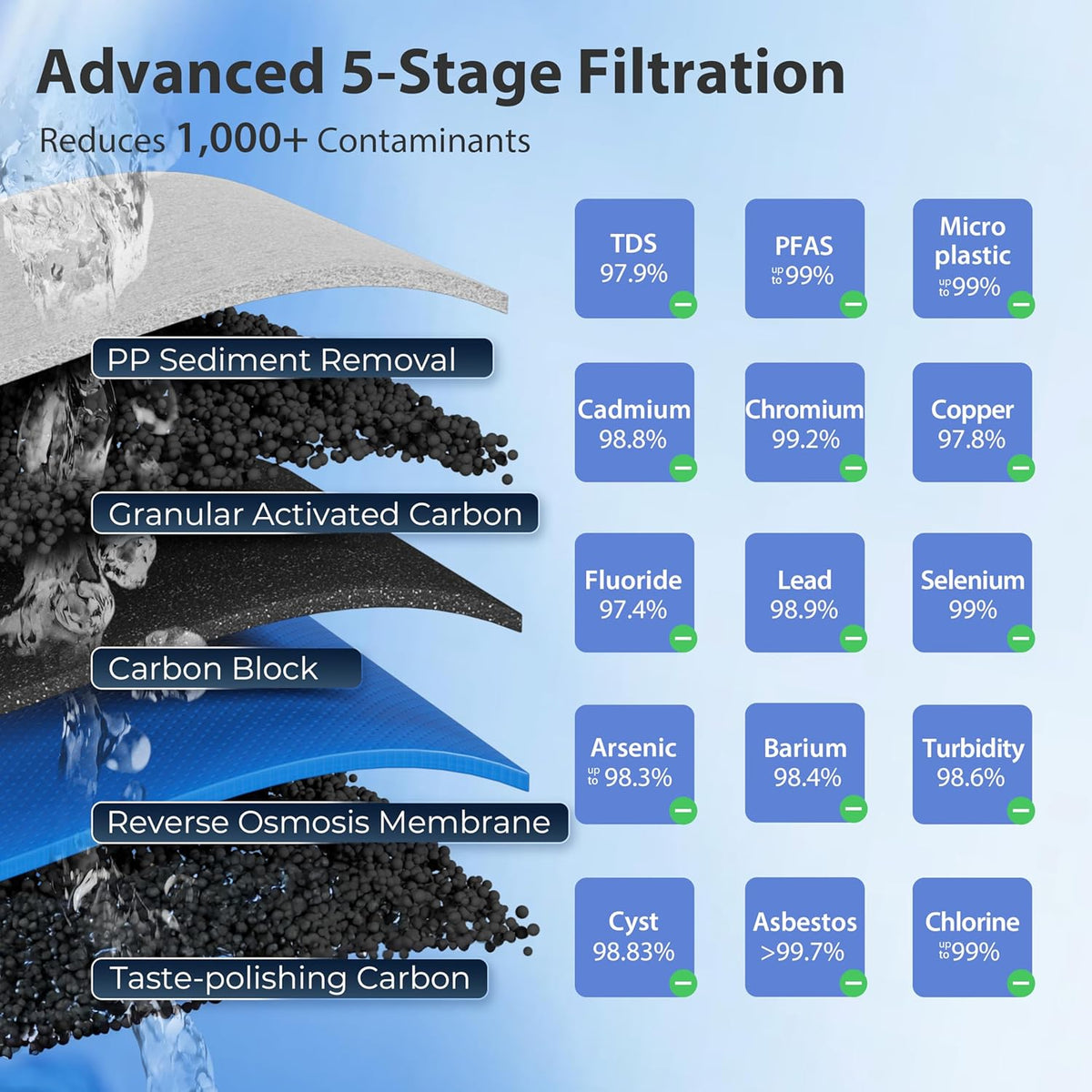 iSpring RCC2, Upgraded 200 GPD Capacity, 5-Stage Under Sink Reverse Osmosis Water Filter System