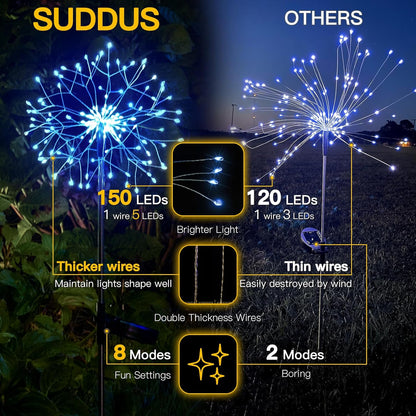 suddus Solar Garden Lights Outdoor Waterproof Decorative, 2Pack 150LED Firework Lights, Solar Fairy