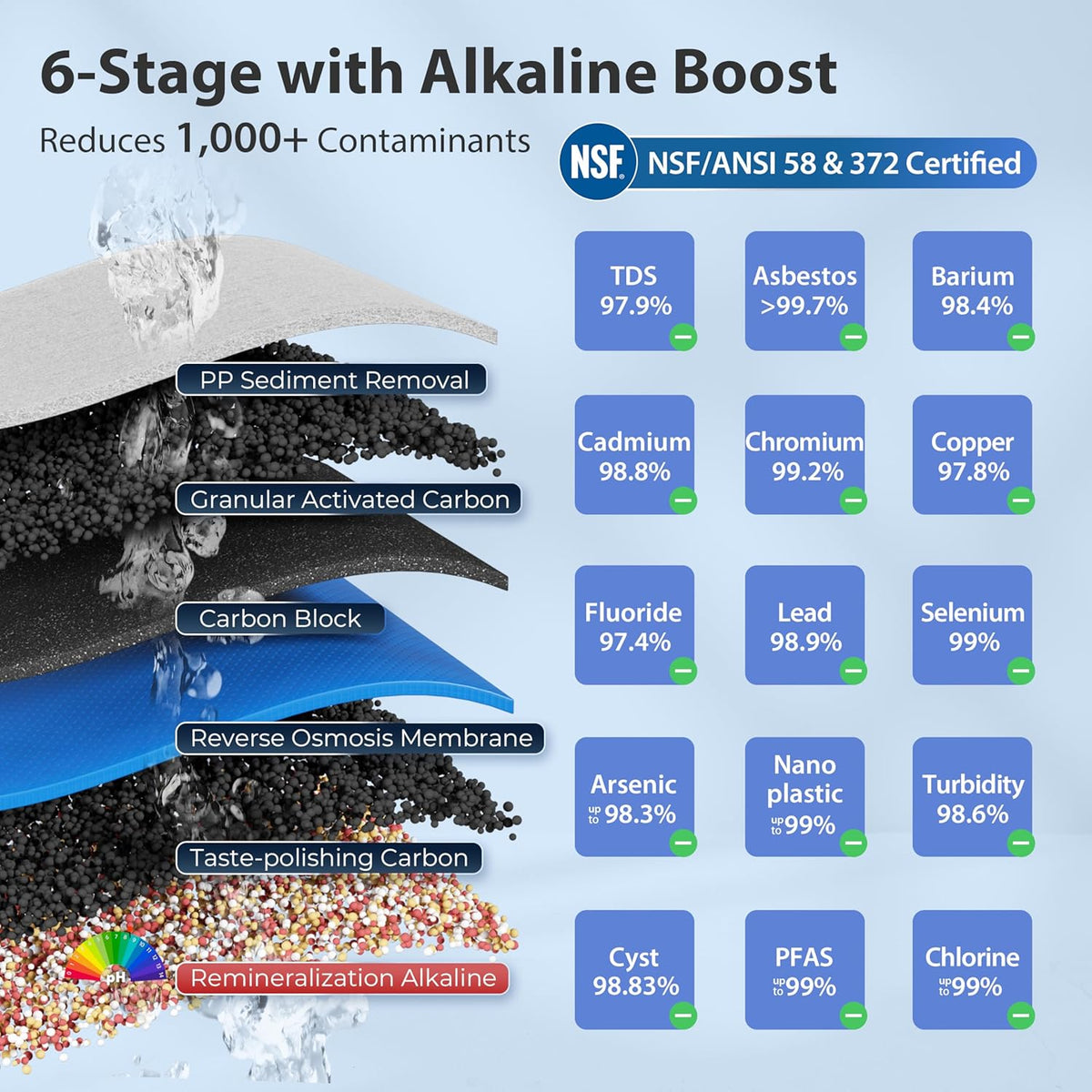 iSpring RCC7AK-BLK, NSF/ANSI 58 Certified, Alkaline 6-Stage Reverse Osmosis System with Stylish