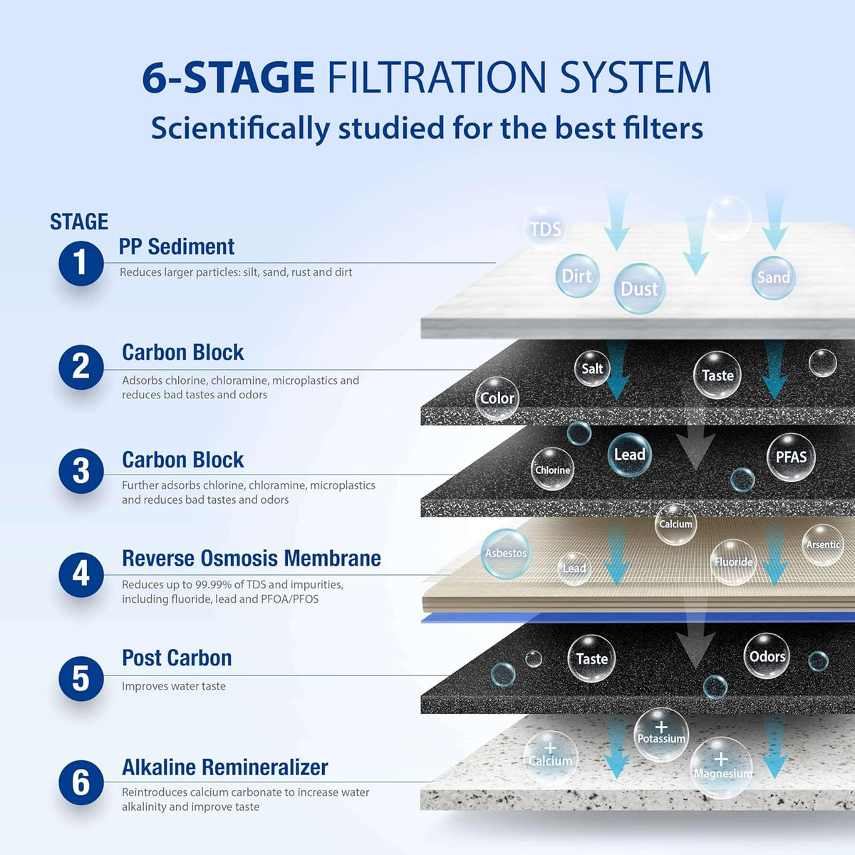 APEC Water Systems ROES-PH75 Essence Series Top Tier Alkaline Mineral pH+ 75 GPD 6-Stage Certified