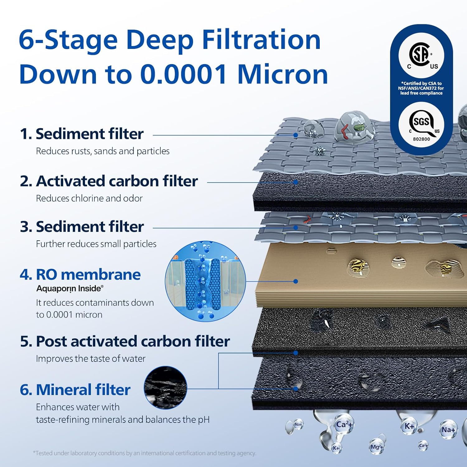 Reverse Osmosis Water Filter Countertop, Philips 6-Stage RO System Water Filtration Purifier with