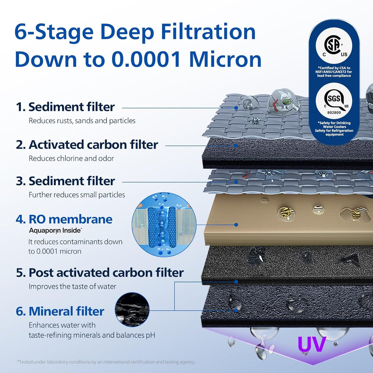 Reverse Osmosis Water Filter Countertop, Philips 40°F Cold Water Countertop RO System 6 Stage